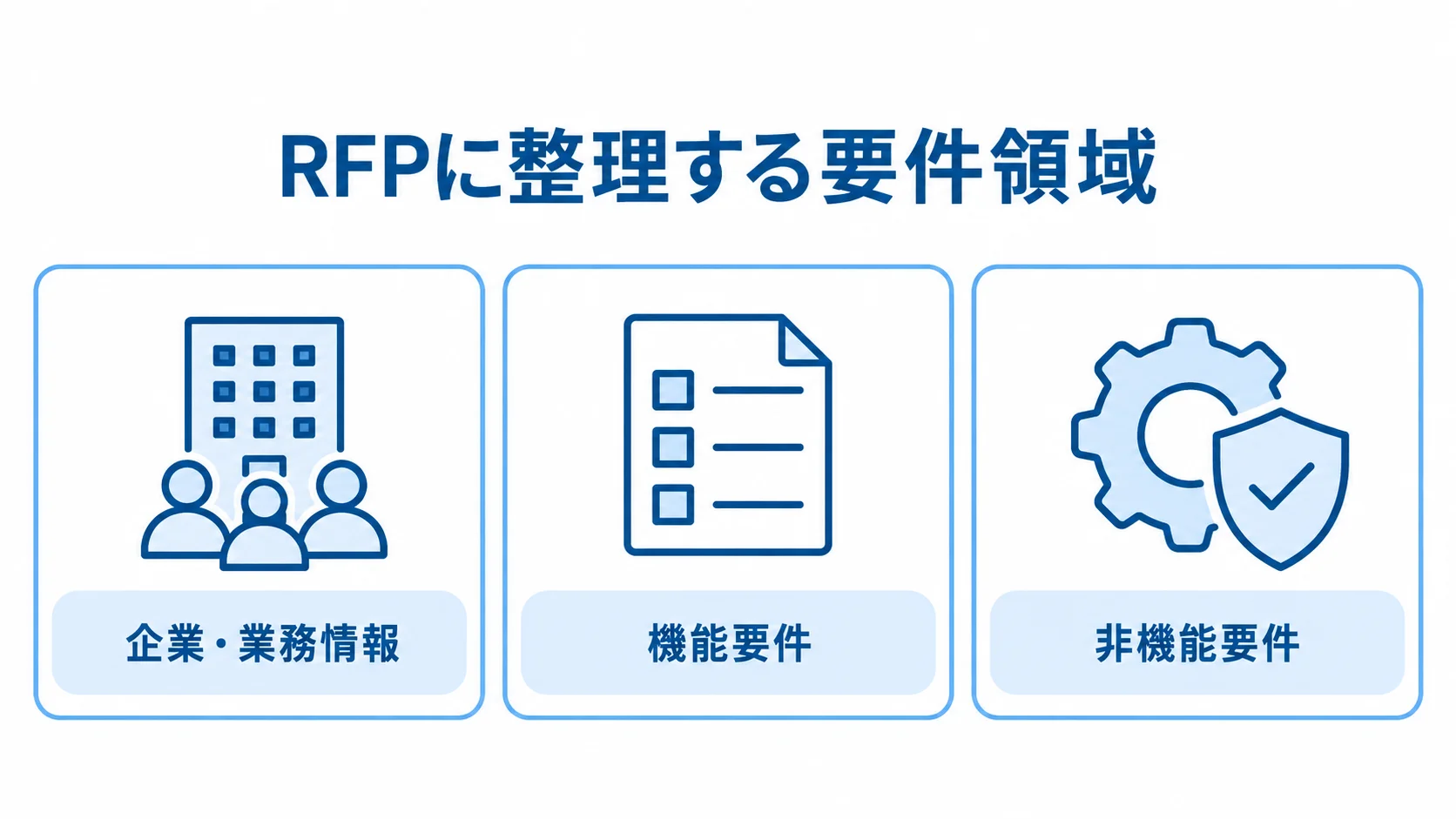 金型製造業向けRFPの要件整理 RFPに整理する要件領域として、企業・業務情報、機能要件、非機能要件の3枚のパネルを並べた図。