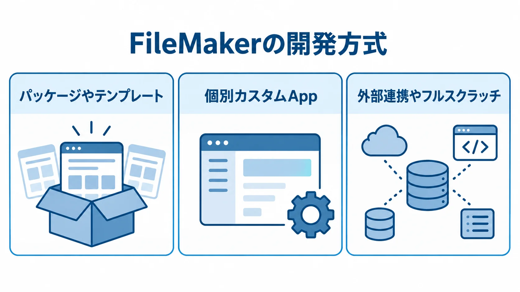 FileMakerの開発方式として、パッケージやテンプレート、個別カスタムApp、外部連携やフルスクラッチを並べた図解。