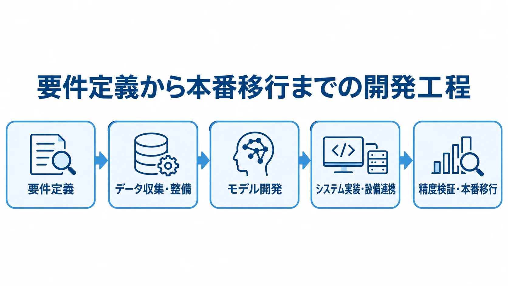 要件定義からデータ収集・整備、モデル開発、設備連携を経て、本番移行へ進む工程図。