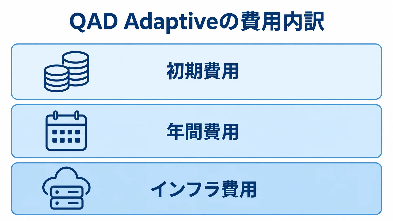 QAD Adaptiveの費用内訳 QAD Adaptiveの費用を初期費用、年間費用、インフラ費用の3層に分けた図。