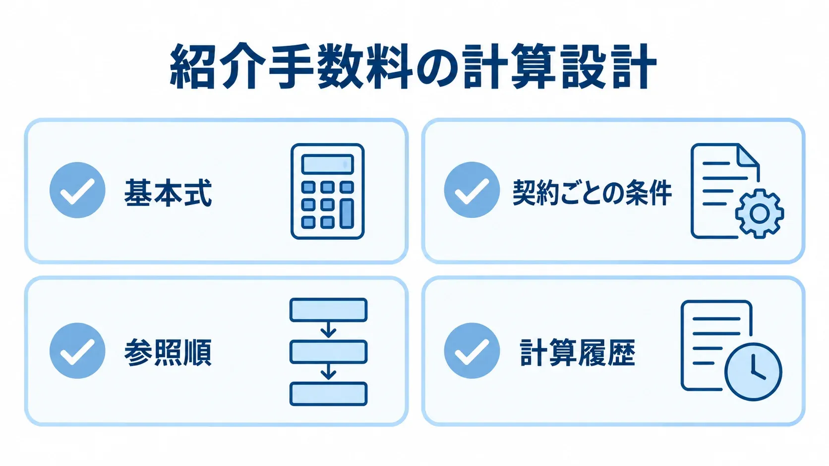 紹介手数料の計算設計を示す図 紹介手数料の計算設計に含まれる基本式、契約ごとの条件、参照順、計算履歴を4枚のカードで示した図。