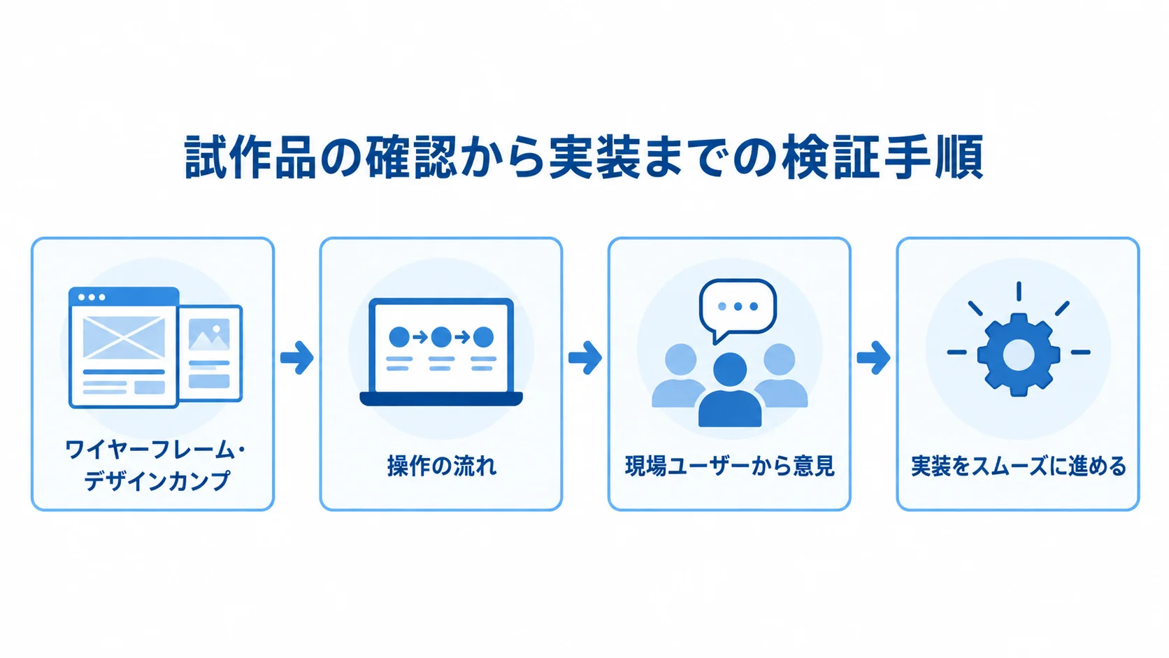 実装前の試作品検証の流れ ワイヤーフレームやデザインカンプで操作を確かめ、現場ユーザーの意見を反映してから実装へ進む流れ図。