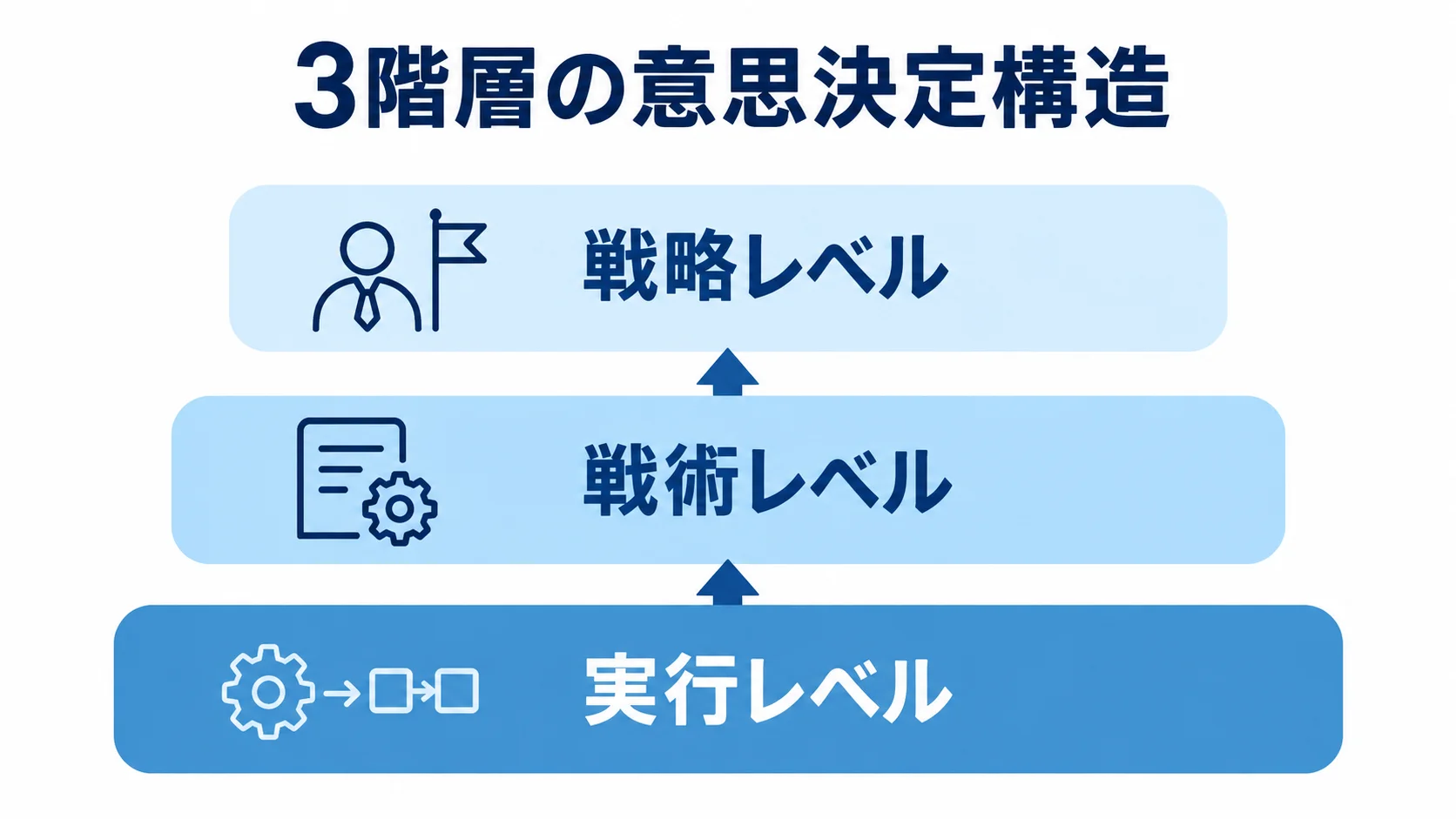 内製化の意思決定を3階層で示した図解。 戦略レベル、戦術レベル、実行レベルを上下に配置した意思決定構造の図解。