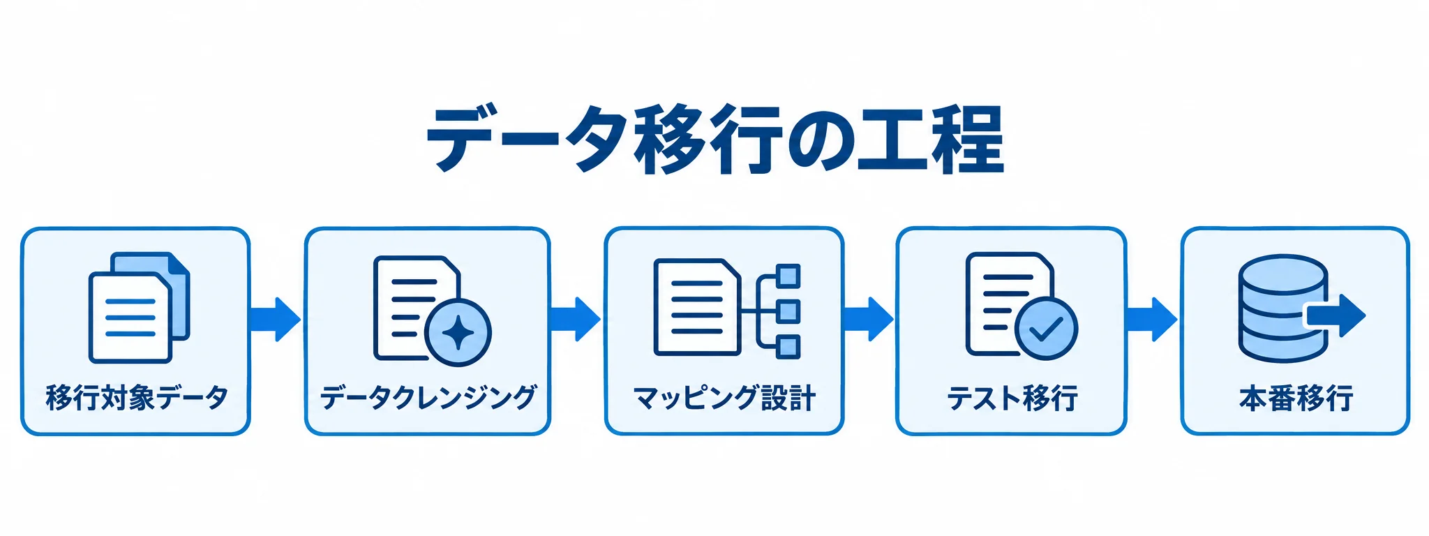 Salesforceのデータ移行の流れ 移行対象データの選定からデータクレンジング、マッピング設計、テスト移行、本番移行へ進む流れ図。