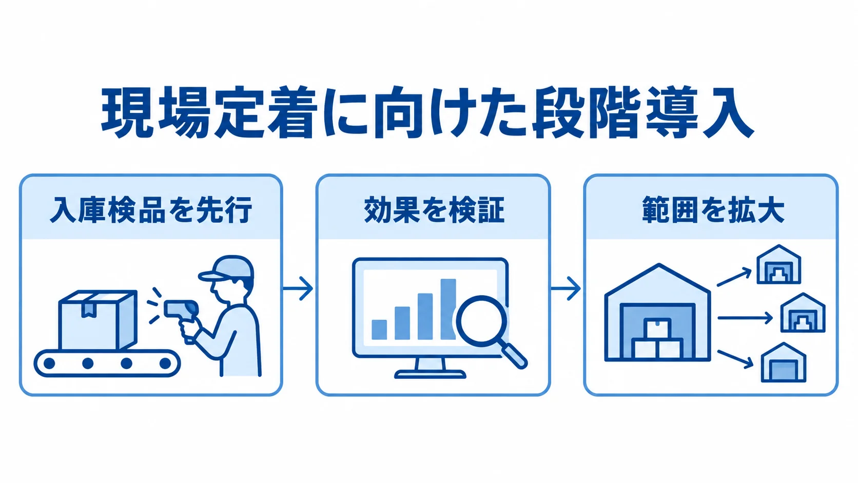 入庫検品から段階的に広げる導入手順 入庫検品の先行導入から効果検証、対象範囲の拡大へ進む3段階の図解