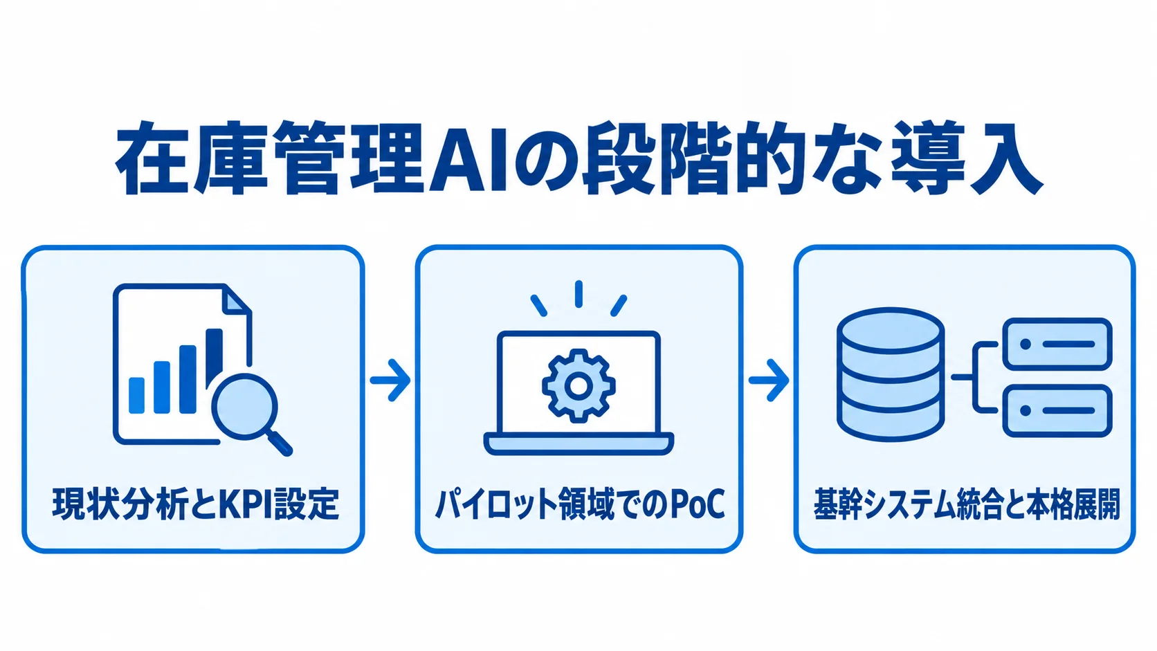 在庫管理AI効率化の進め方 在庫管理AIの導入を、現状分析とKPI設定、パイロット領域でのPoC、基幹システム統合と本格展開の順につないだ図解。