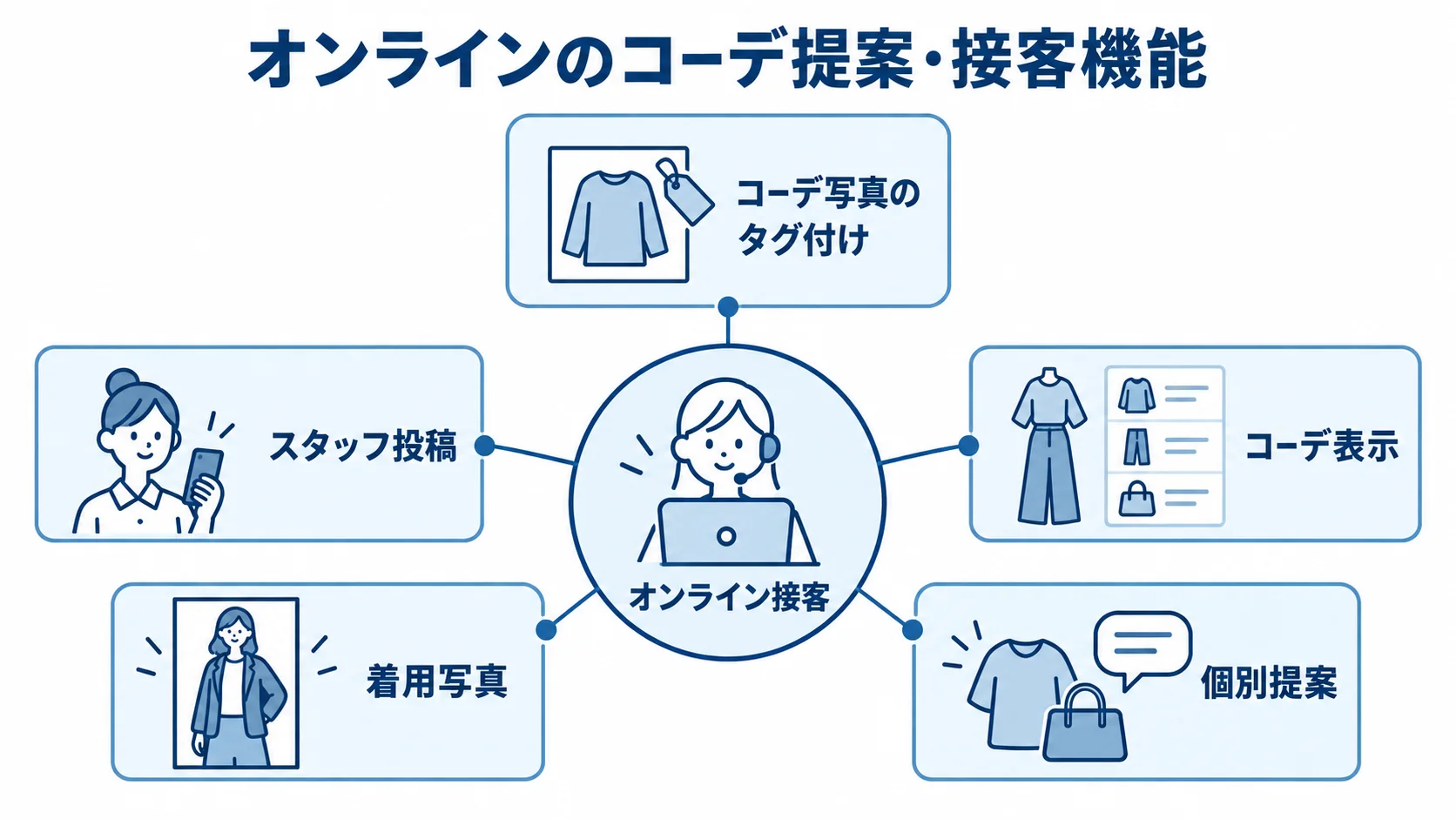 コーデ提案と接客を支える機能 オンラインのコーデ提案・接客機能から、コーデ写真のタグ付け、スタッフ投稿、コーデ表示、着用写真、個別提案へつながる図。