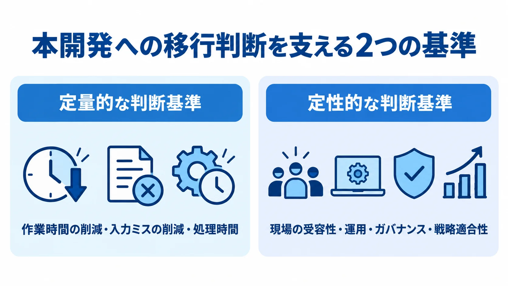 本開発への移行判断を、定量的な基準と定性的な基準の左右2列で整理した図。