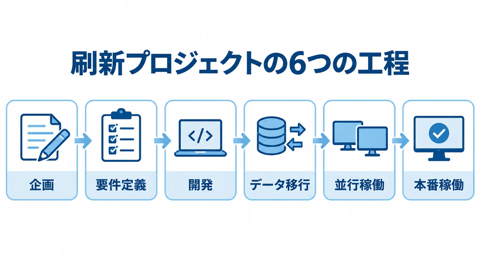 入出庫管理システム刷新の工程 企画、要件定義、開発、データ移行、並行稼働、本番稼働の順に並ぶ刷新工程図