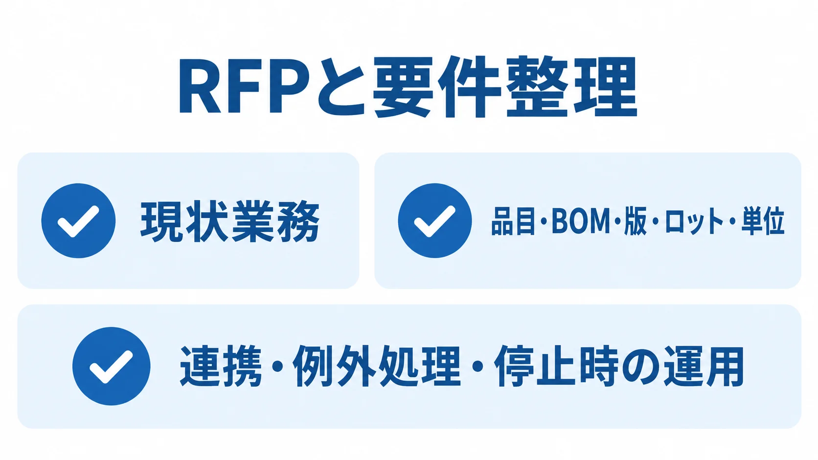 RFPと要件整理の確認項目として、現状業務、品目・BOM・版・ロット・単位、連携・例外処理・停止時の運用を並べた図。