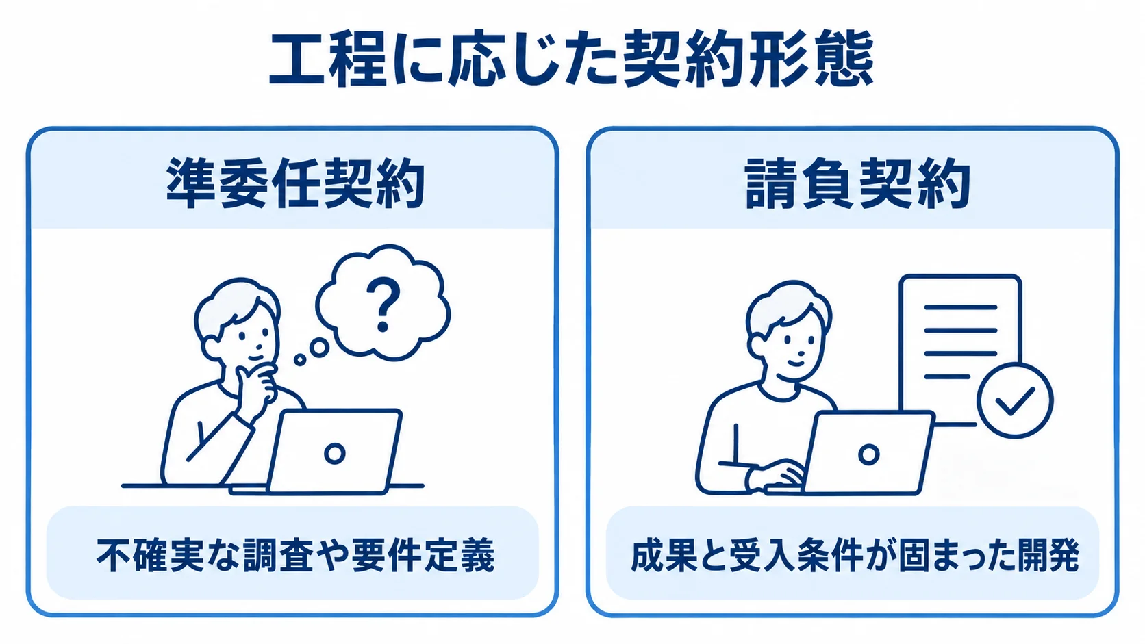 準委任契約と請負契約の工程比較 準委任契約に不確実な調査や要件定義を、請負契約に成果と受入条件が固まった開発を対応させた比較図。