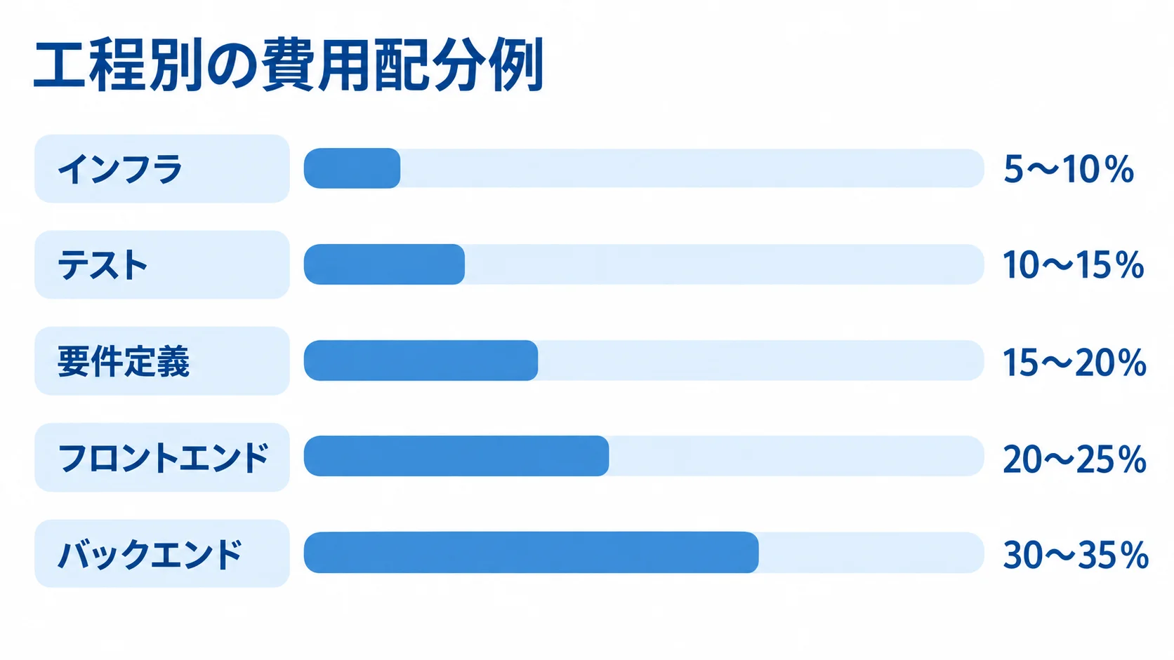 要件定義、フロントエンド、バックエンド、テスト、インフラの費用配分例を横棒で比べた図