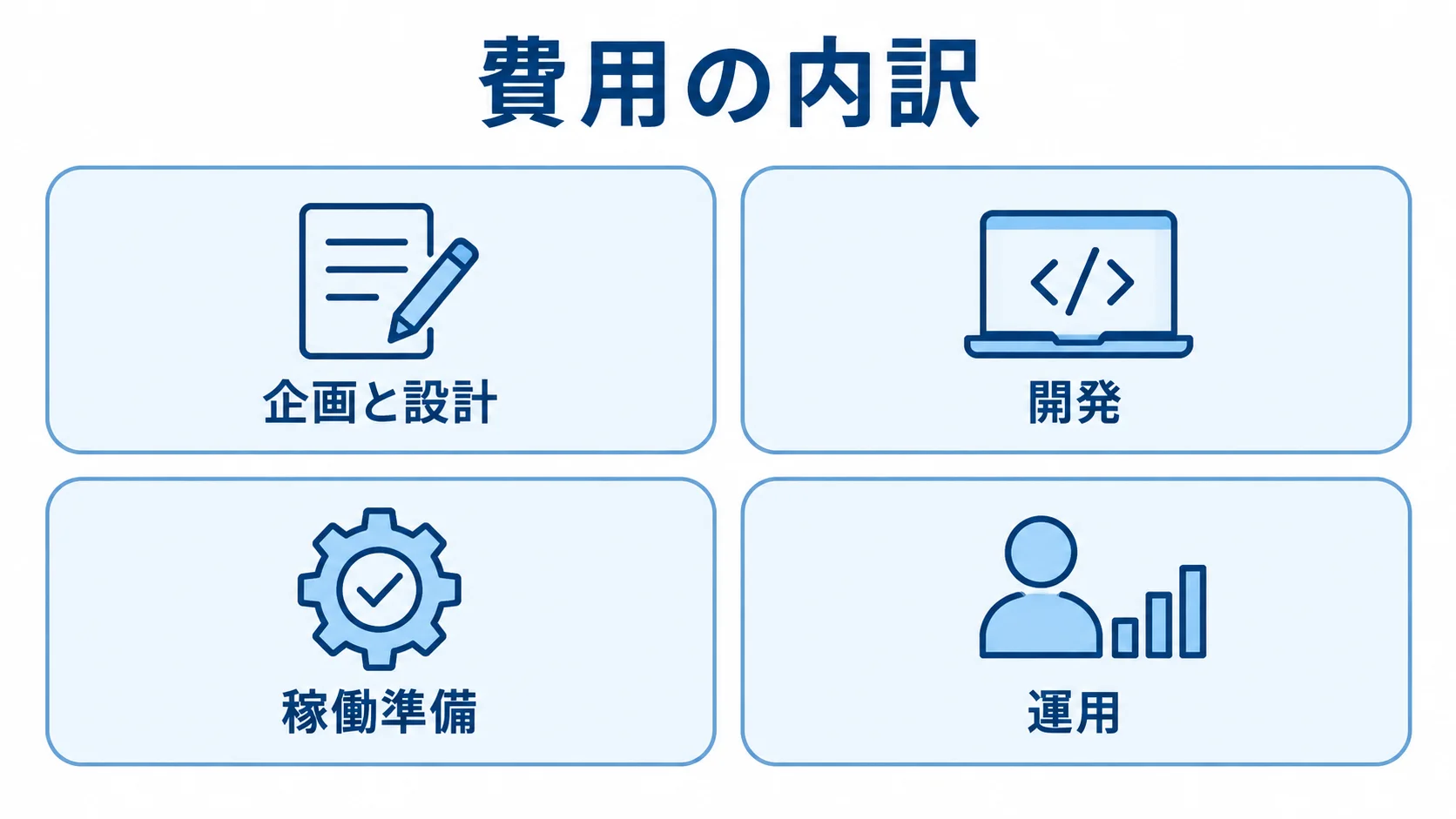 個別開発費を企画と設計、開発、稼働準備、運用の工程に分けた図