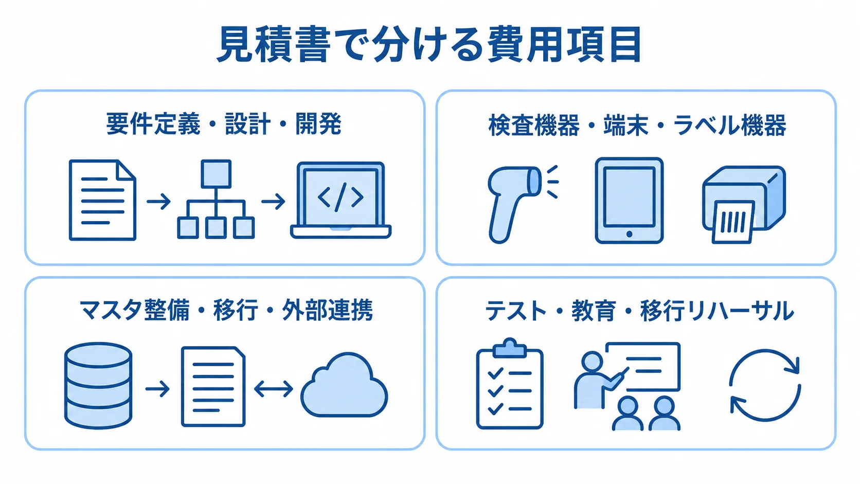 品質検査管理システムの費用内訳 品質検査管理システムの見積もりを開発、機器、マスタ整備・移行・連携、テスト・教育の4区分で示した図