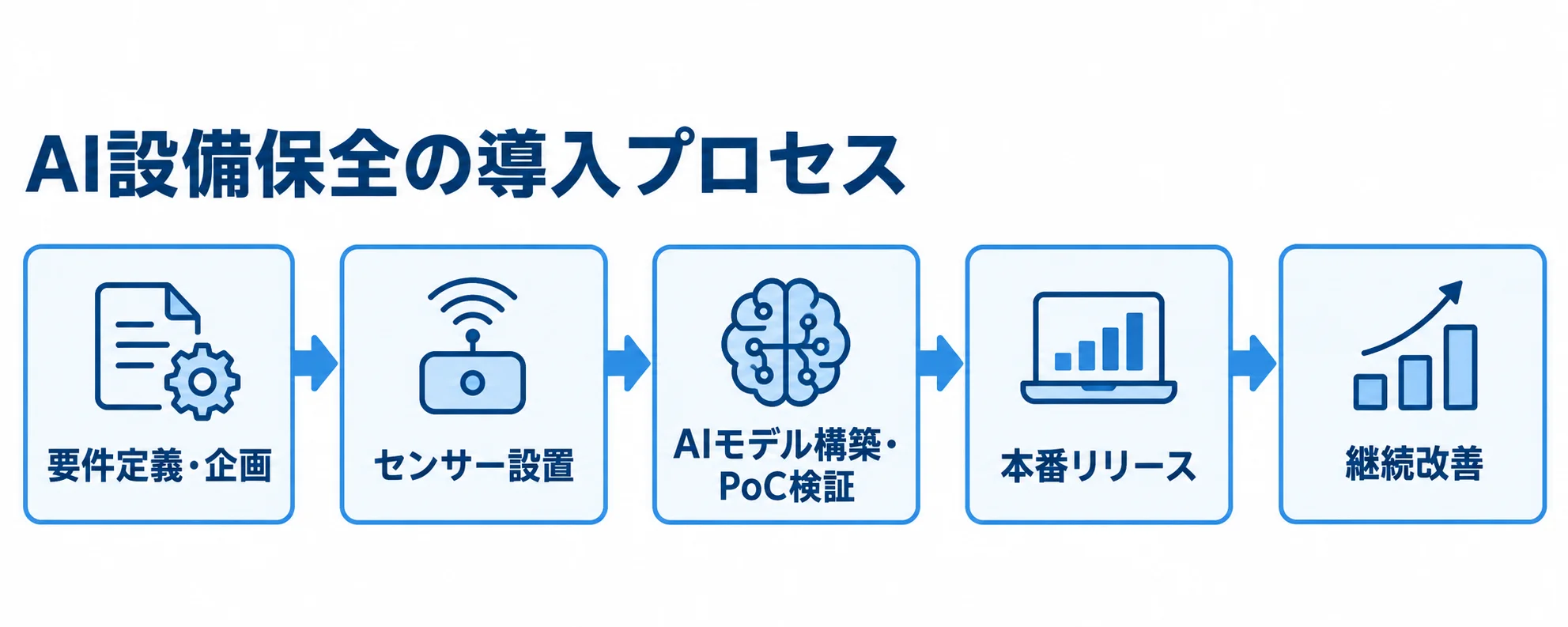 AI設備保全を企画から継続改善まで進める工程図 要件定義・企画からセンサー設置、モデル構築とPoC、本番リリース、継続改善へ進む工程図。