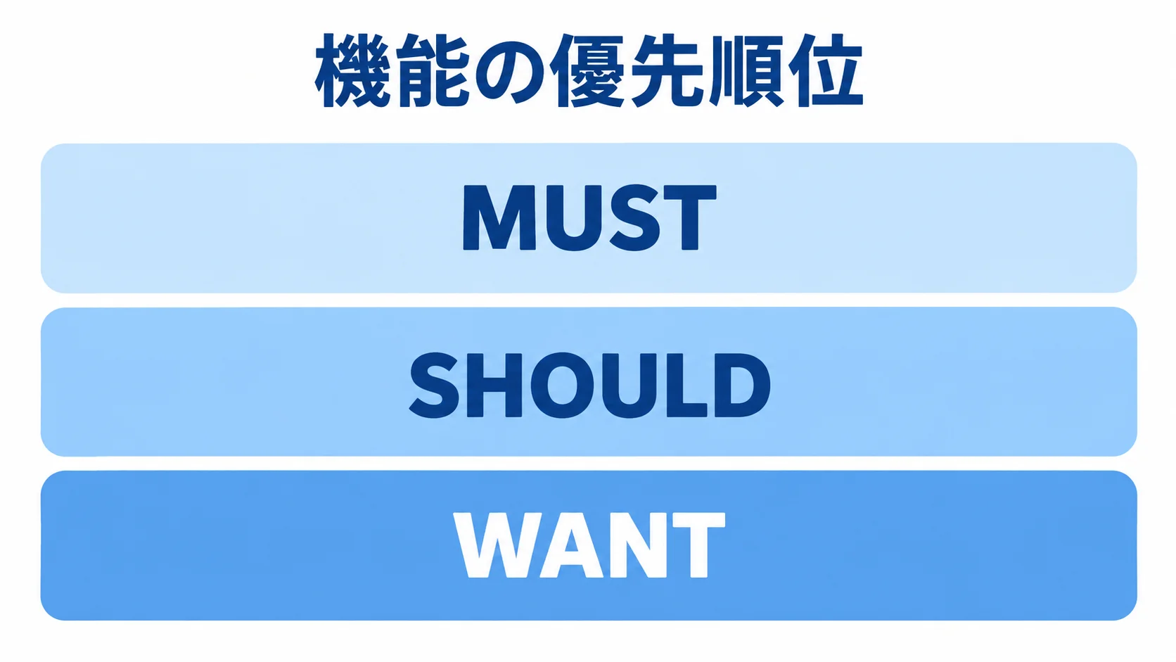 RFPで整理する機能の優先順位 機能の優先順位をMUST、SHOULD、WANTの3層に分けて示した図解。