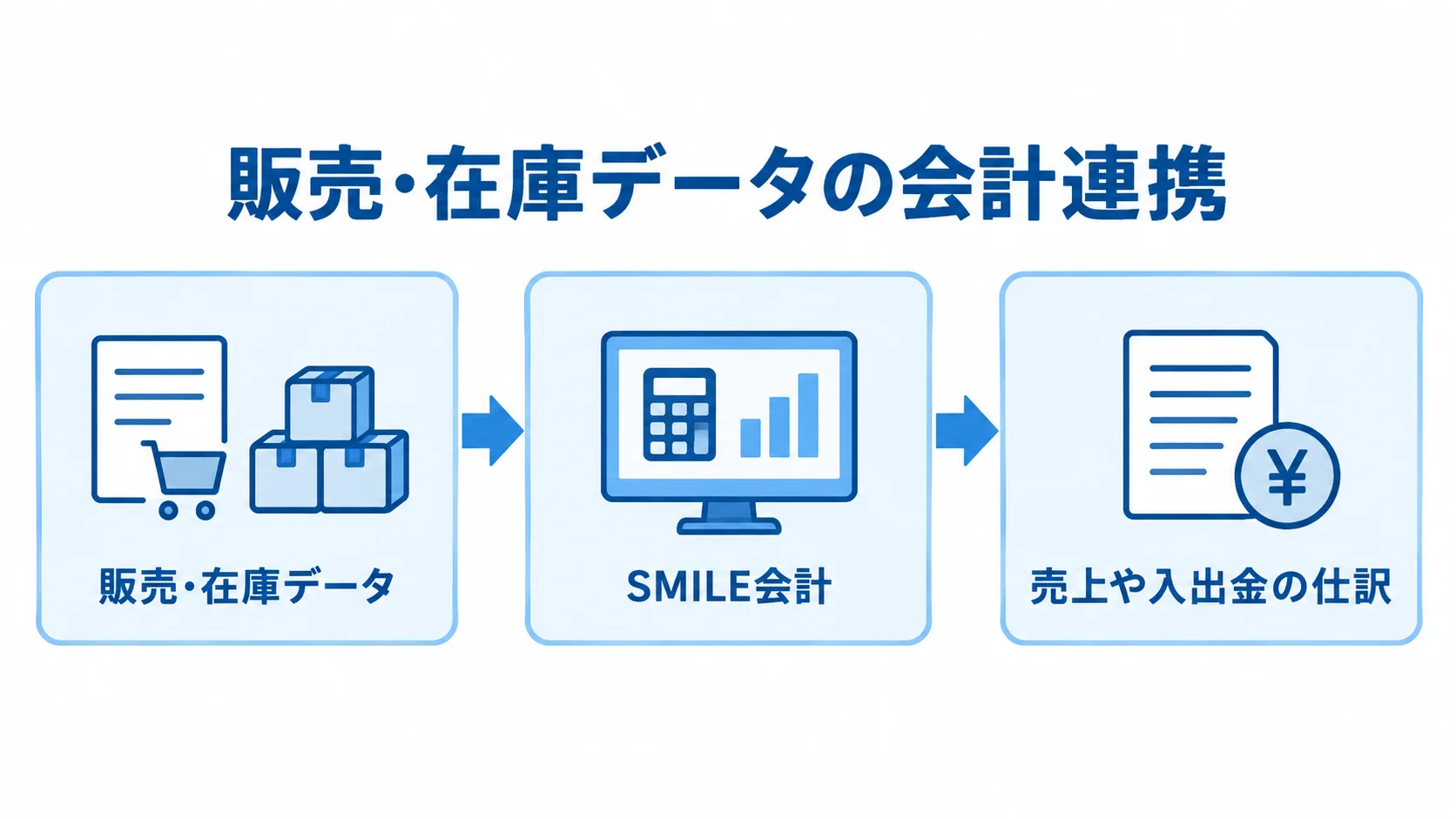 販売・在庫データから会計仕訳への連携図 販売・在庫データからSMILE会計へ連携し、売上や入出金の仕訳につながる流れを示す図。