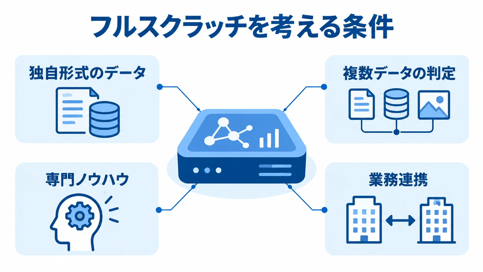 フルスクラッチを考える条件として独自形式のデータ、複数データの判定、専門ノウハウ、業務連携を示す図