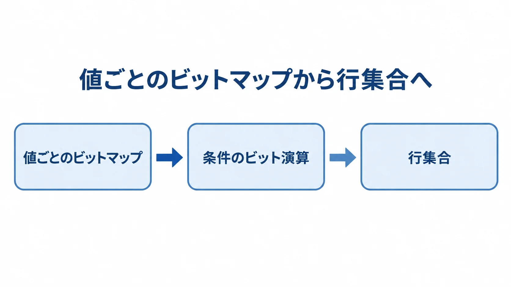 ビットマップインデックスの計算の流れ 値ごとのビットマップ、条件のビット演算、行集合の順に進む仕組みを示した図。