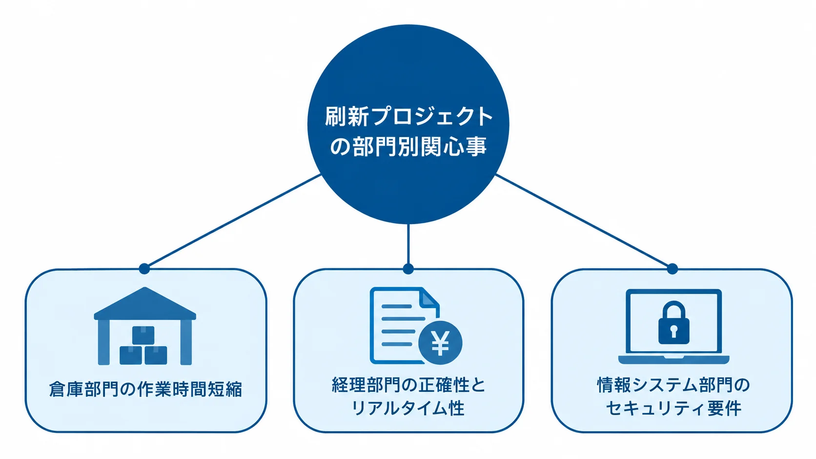 入出庫管理システム刷新に関わる3部門の関心事を示した図 刷新プロジェクトの部門別関心事を、倉庫部門、経理部門、情報システム部門の3方向に示す図。