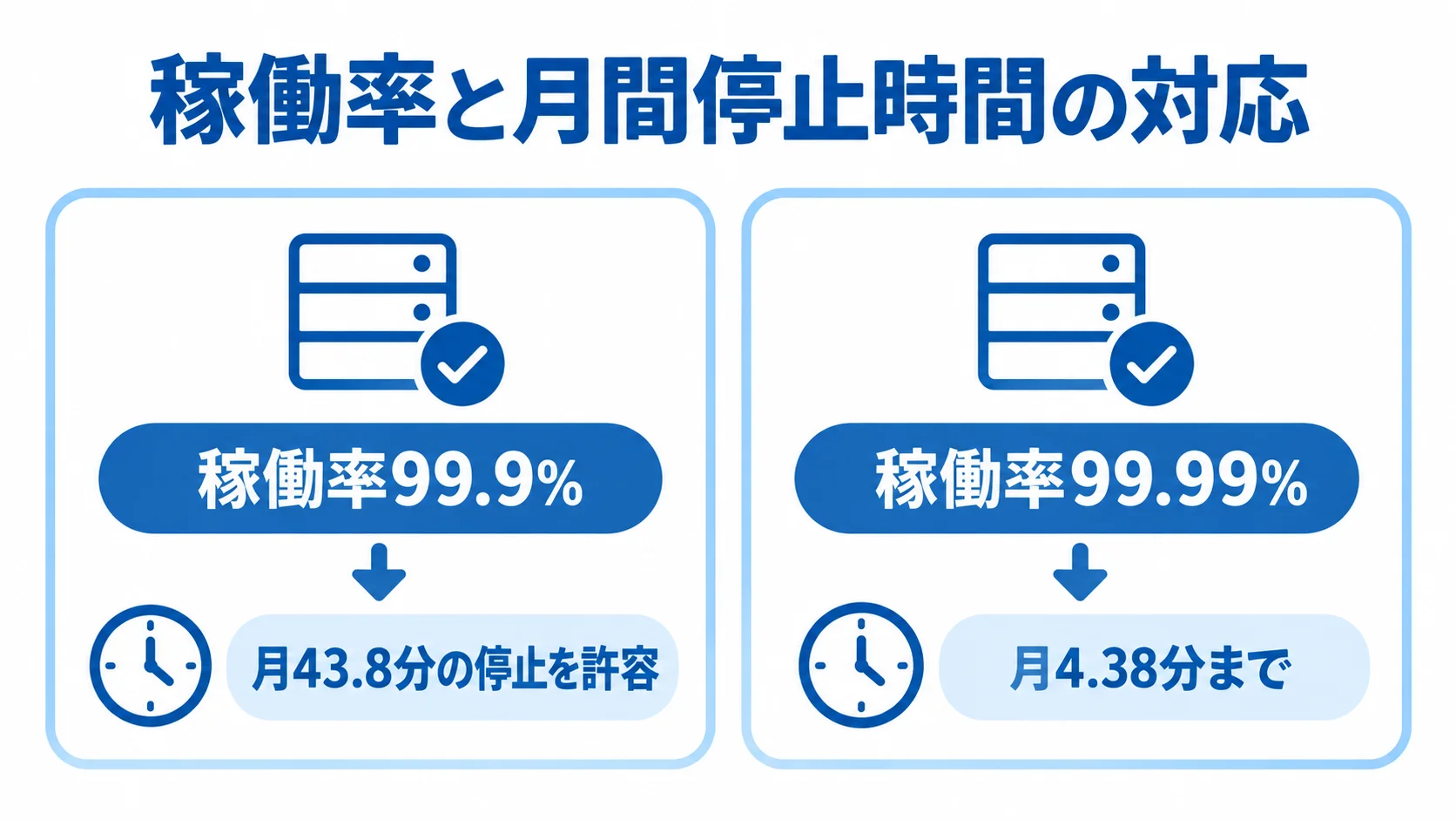稼働率別の月間停止時間 稼働率99.9%と99.99%に対応する月間停止時間を左右で比較した図