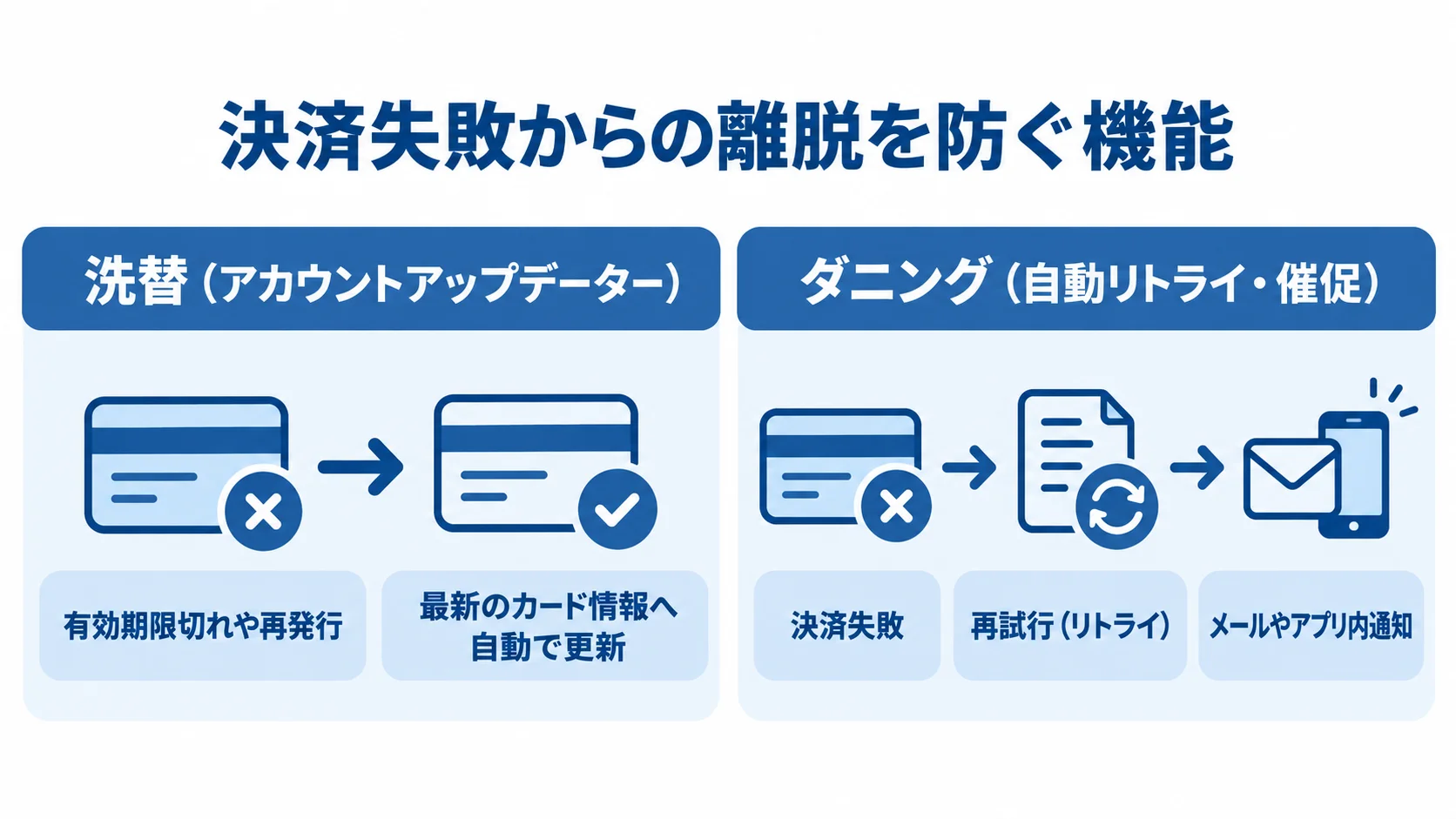 洗替とダニングを左右に分け、対象となる失敗と対応を示した比較図