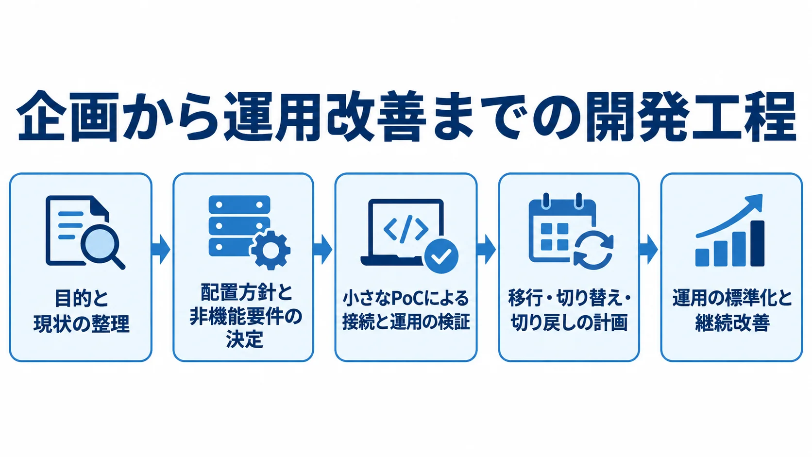 ハイブリッドクラウド開発の5段階を示す工程図 目的と現状の整理から運用の標準化と継続改善まで、開発の5段階を矢印で示した図解