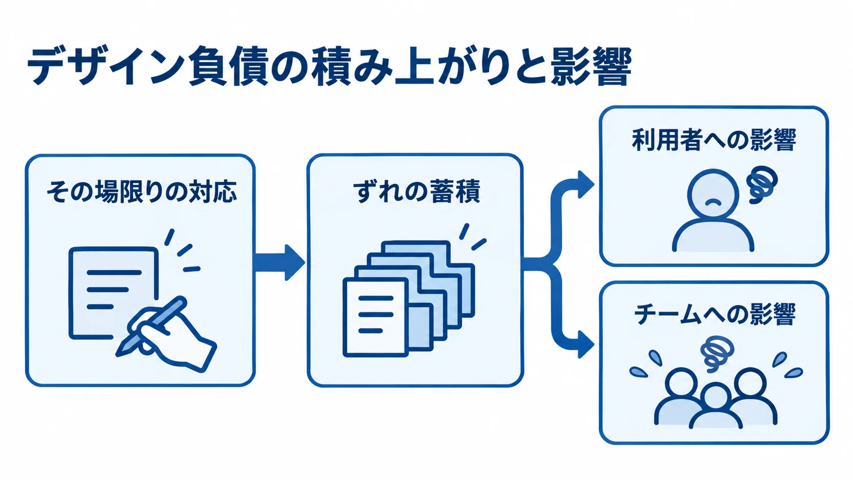 デザイン負債の発生から利用者とチームへの影響までを示す図。 その場限りの対応からずれが蓄積し、利用者とチームに影響する流れを示す図。
