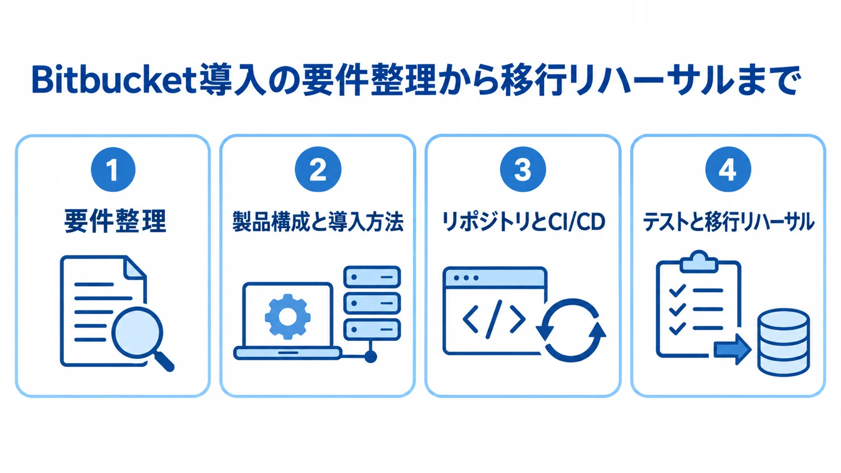 Bitbucket導入で扱う4つの設計・検証フェーズ Bitbucket導入の要件整理、製品構成と導入方法、リポジトリとCI/CD、テストと移行リハーサルを順に並べた4つのパネルです。
