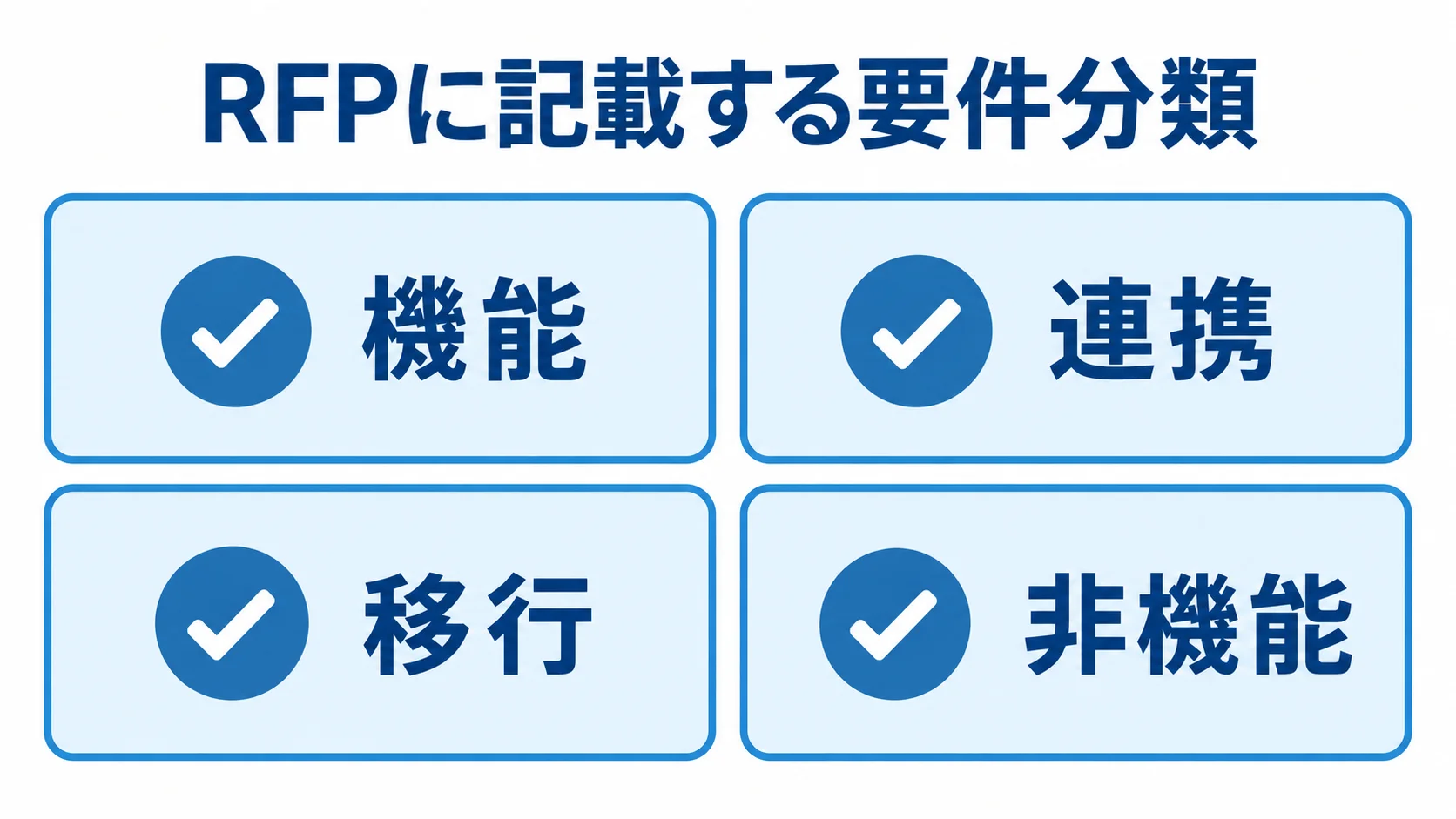 RFPの要件分類を示すチェックリスト RFPの要件を機能、連携、移行、非機能の4分類に分けたチェックリスト図。