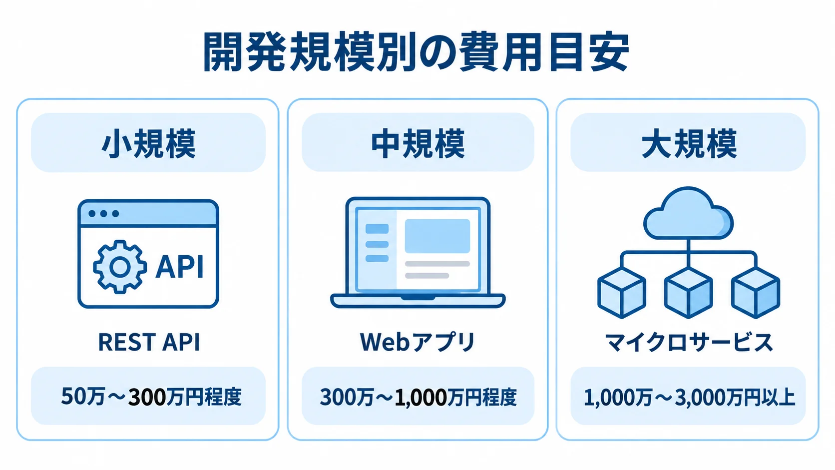 サーバーサイド開発の規模別費用目安 小規模のREST API、中規模のWebアプリ、大規模のマイクロサービスについて、開発費の目安を並べた図。