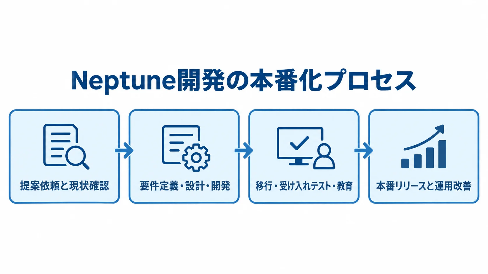 Neptune開発の発注から本番運用までの4段階 提案依頼と現状確認から、要件定義・設計・開発、移行・受け入れテスト・教育を経て、本番リリースと運用改善へ進む流れ図。
