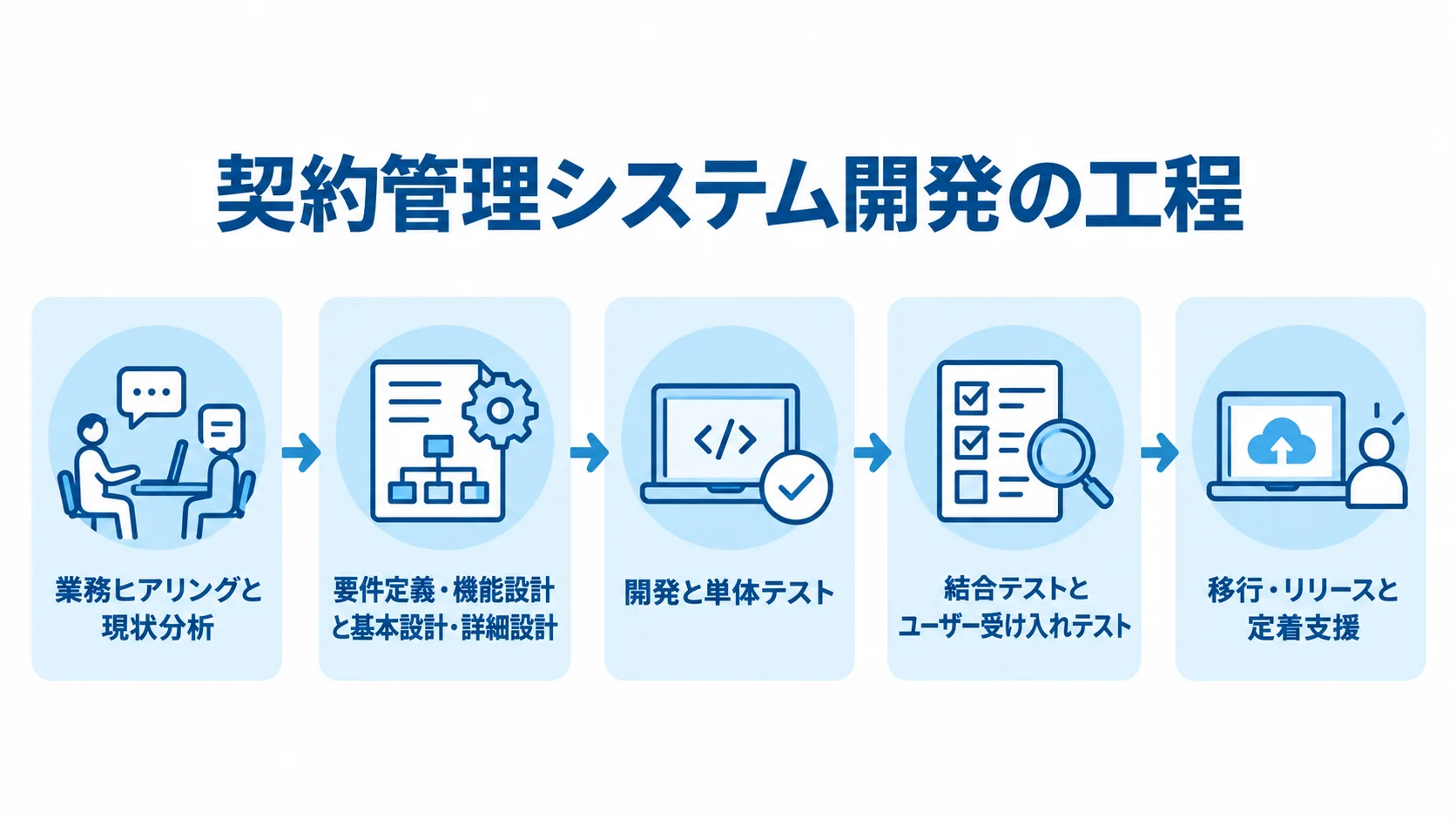 契約管理システム開発の工程と進行順 業務ヒアリングからリリース後の定着支援までを左から右へ示す工程図
