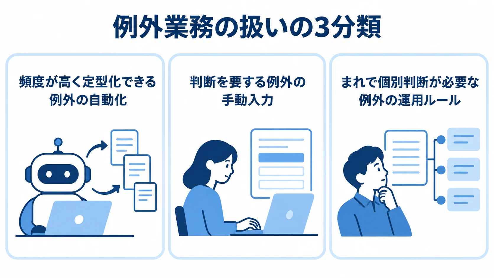 例外業務を頻度と判断の必要性に応じ、自動化、手動入力、運用ルールに分けた3つのパネル。