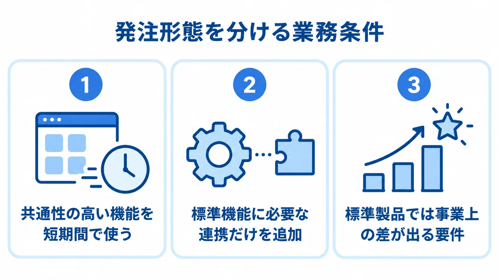 業務条件で見る3つの発注形態 短期間で共通機能を使う形、必要な連携を追加する形、独自要件に対応する形を3枚のパネルで示した図。