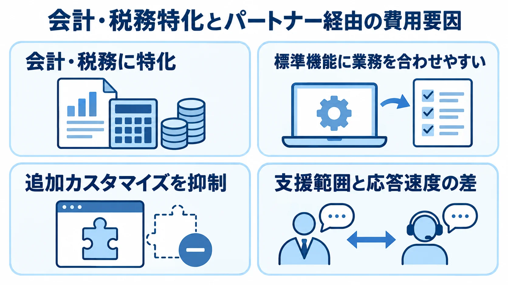 会計・税務特化とパートナー支援の費用要因 会計・税務への特化、標準機能への適合、追加カスタマイズの抑制、支援範囲と応答速度の差を4つのパネルで示す図解。