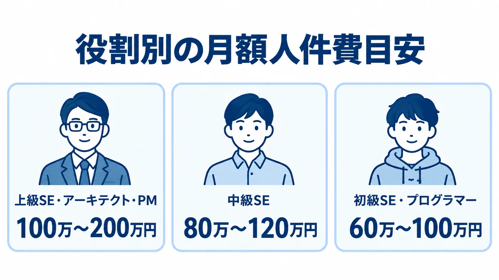 上級、中級、初級の人材区分ごとに月額単価の範囲を並べた3パネル図