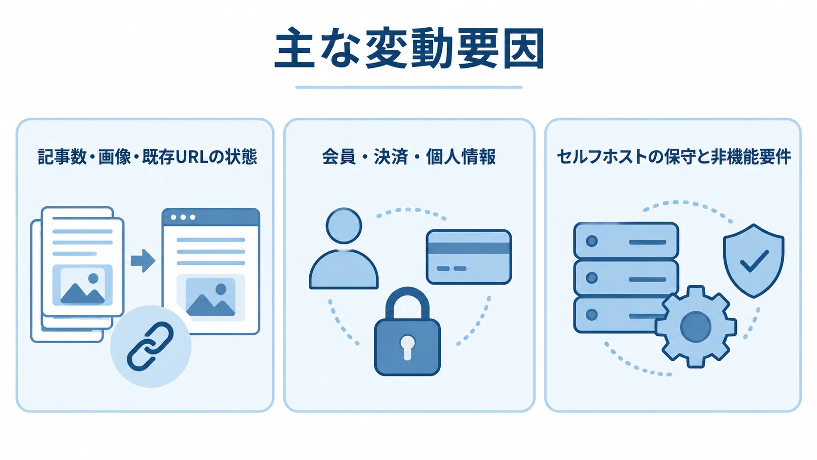 Ghostの開発費に関わる3つの前提を整理した図 Ghostの開発費に関わる移行データ、会員関連、セルフホスト保守の3項目を並べた図解