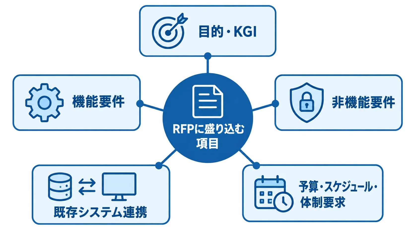 RFPに盛り込む項目を整理した図 RFPを中央に置き、目的・KGI、機能要件、非機能要件、既存システム連携、予算・スケジュール・体制要求を周囲に配置した図。