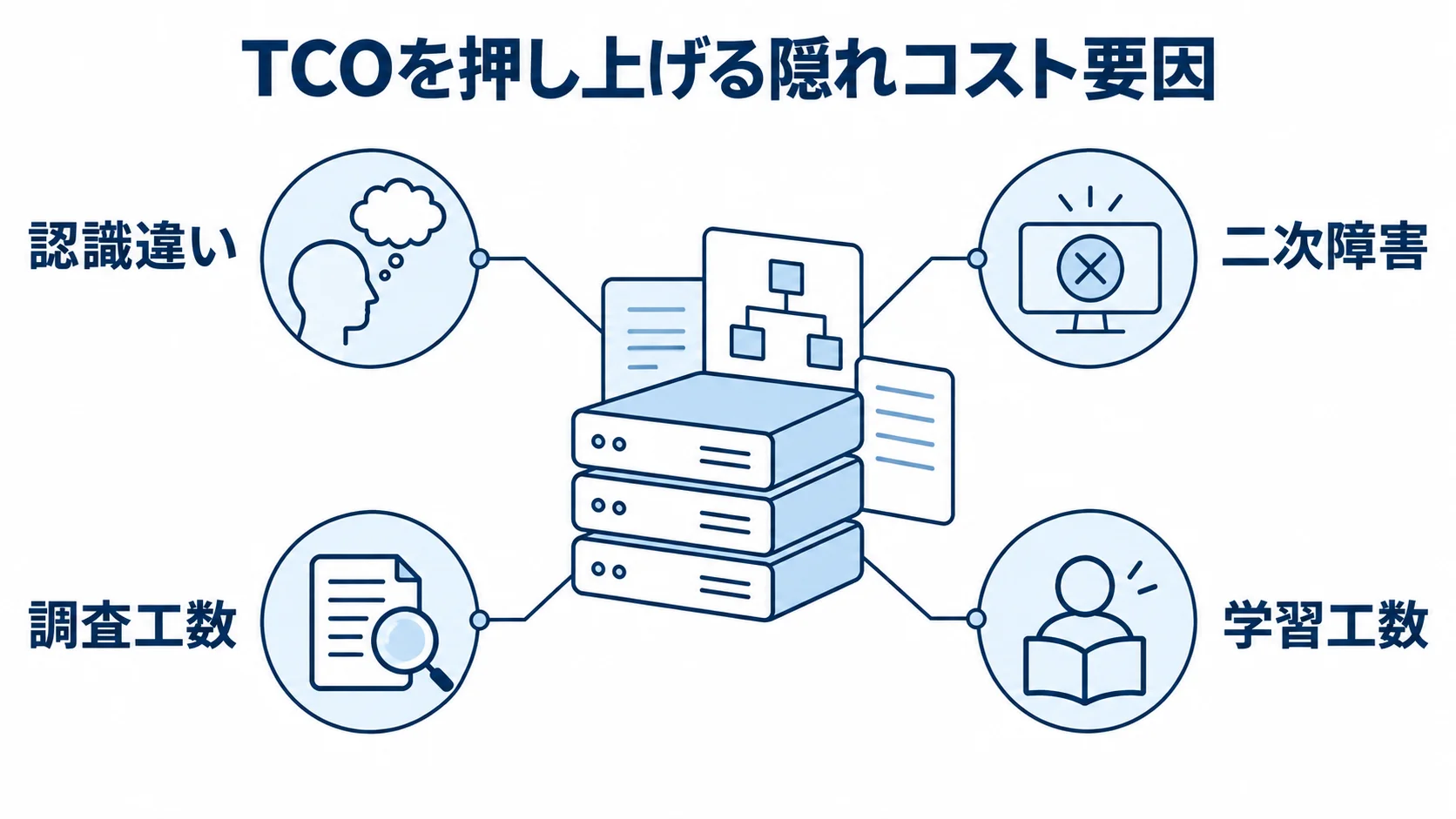 TCOに積み上がる保守の負担 TCOを押し上げる要因として、認識違い、二次障害、調査工数、学習工数を示した注釈図。