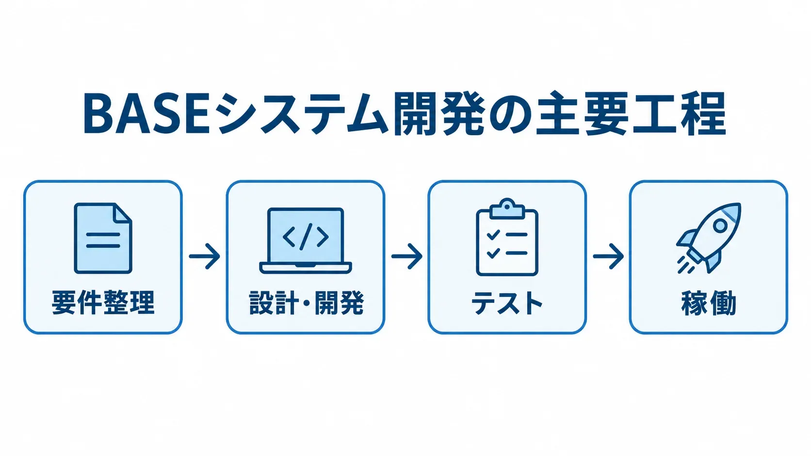 要件整理から稼働までのBASEシステム開発工程 要件整理、設計・開発、テスト、稼働へと進むBASEシステム開発の主要工程を示した図。