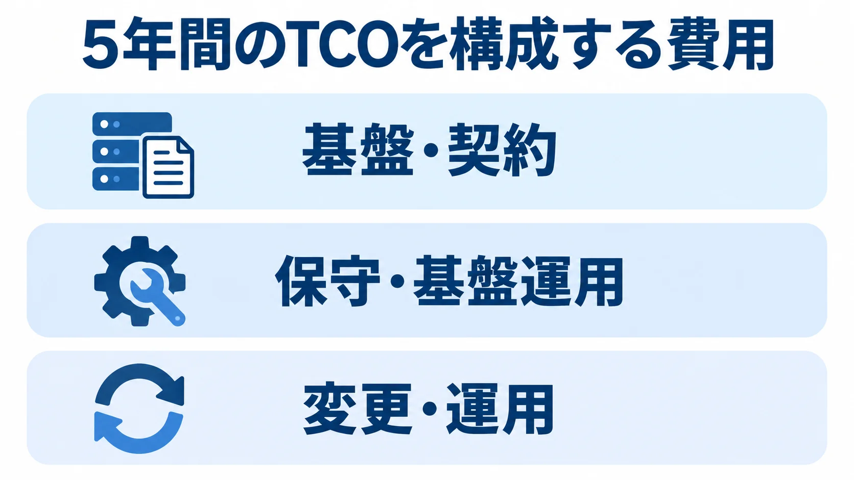 5年間のTCOを構成する費用項目 5年間のTCOを基盤・契約、保守・基盤運用、変更・運用の3層で示した図。