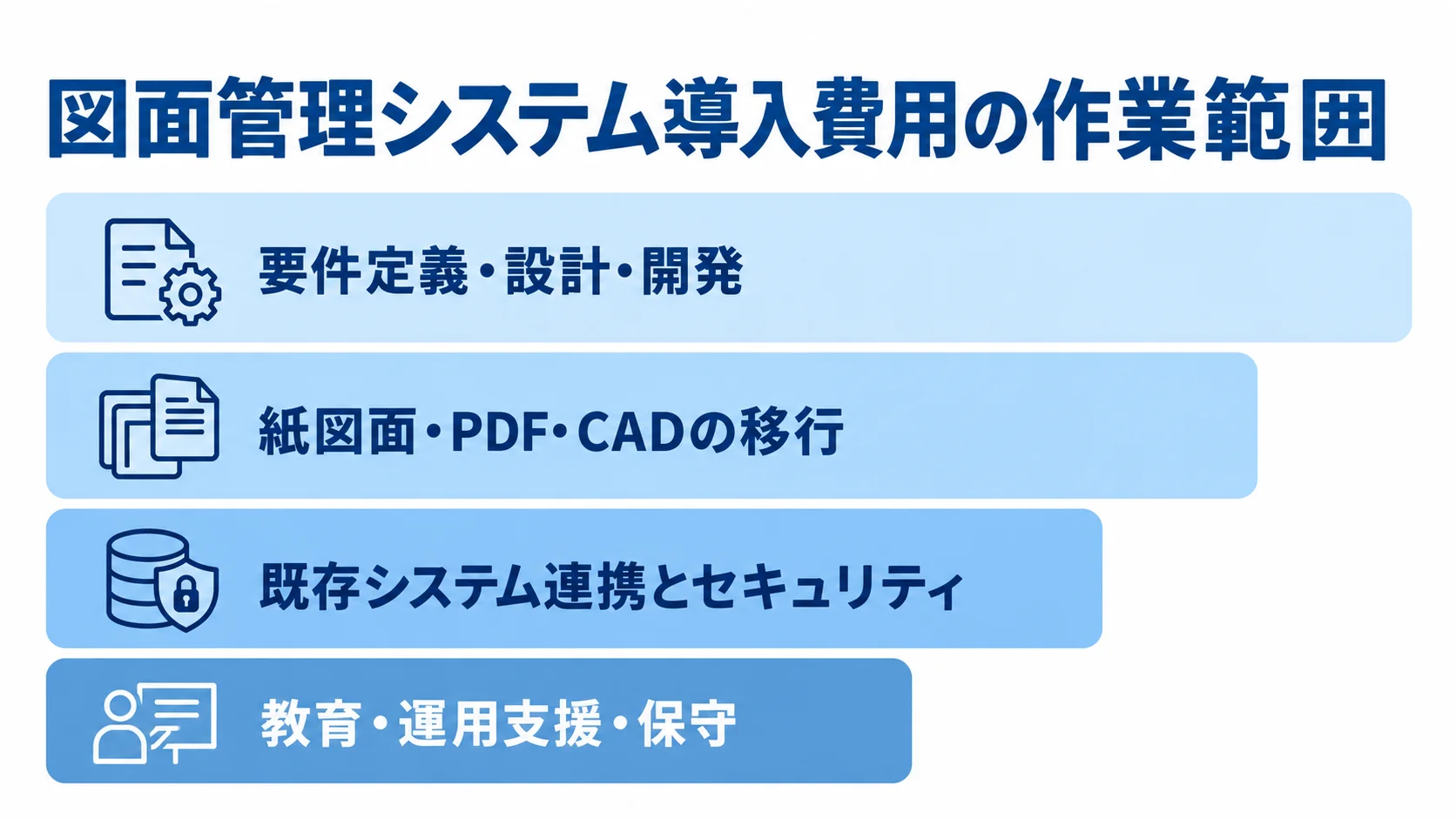 見積費用を構成する導入作業の4層 図面管理システムの導入費用を、設計・開発、データ移行、連携とセキュリティ、教育と保守の4層で整理した図です。