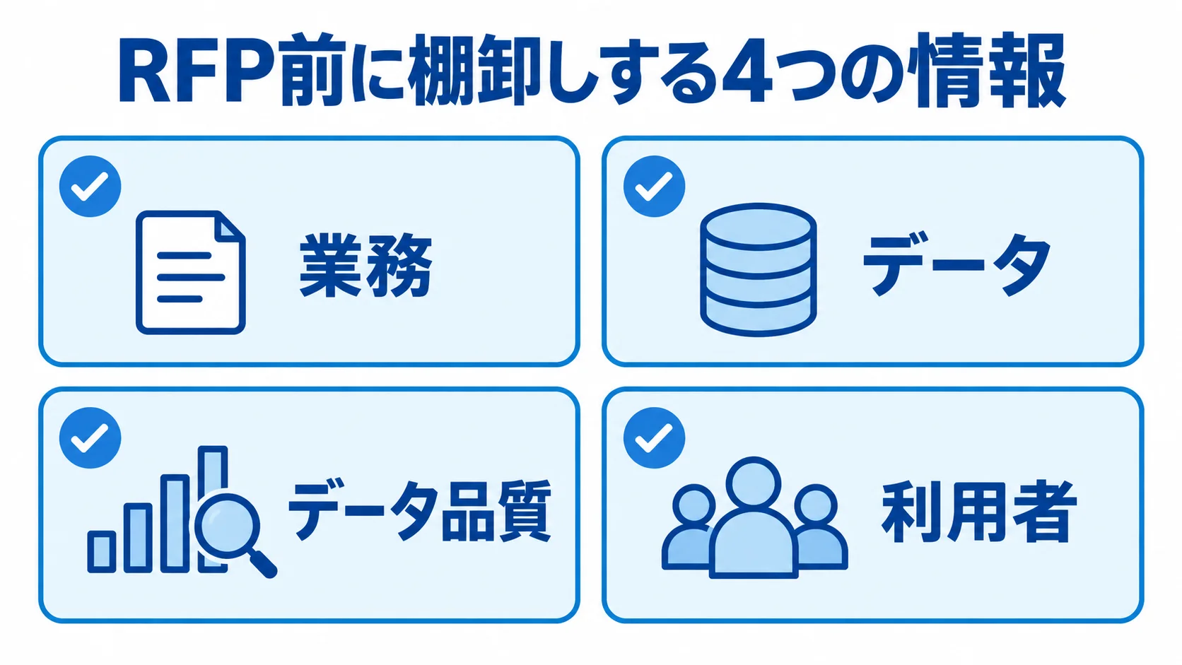 RFP前に棚卸しする4つの情報 RFP前に確認する業務、データ、データ品質、利用者の4項目を並べた図