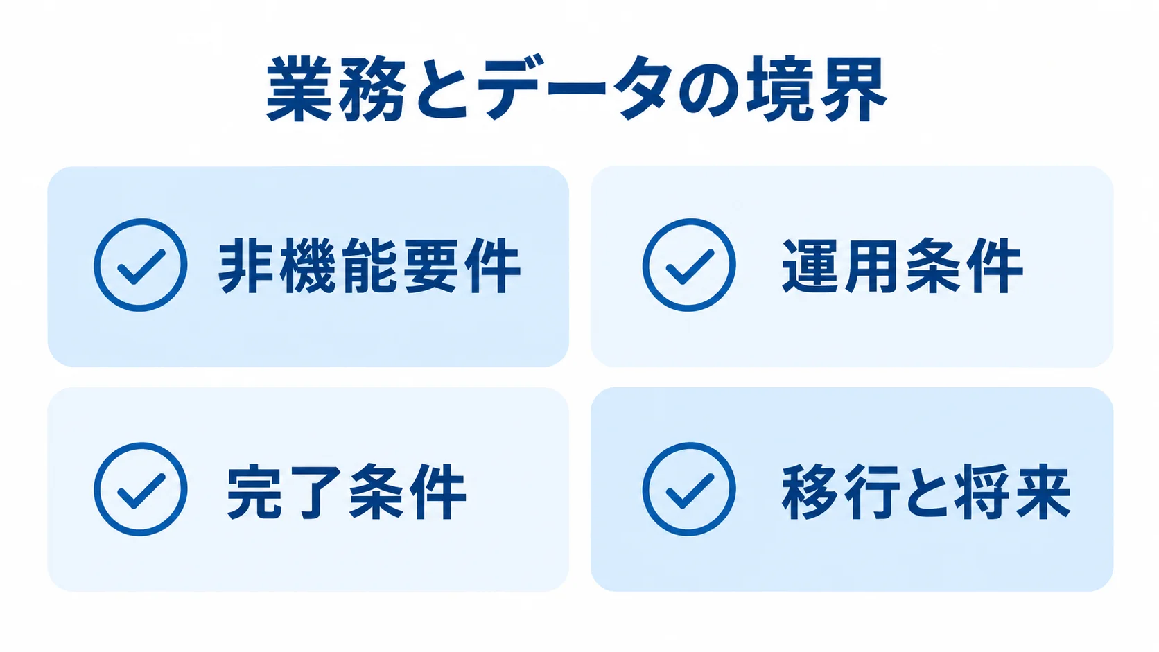 業務とデータの境界を決める要件整理の観点 業務とデータの境界を決める要件整理の観点として、非機能要件、運用条件、完了条件、移行と将来を並べた図解。