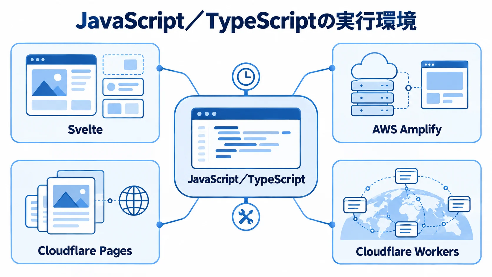 JavaScript/TypeScriptを軸にした実行環境の選択肢を示す図。 JavaScript/TypeScriptを中心に、Svelte、AWS Amplify、Cloudflare Pages、Cloudflare Workersを周囲に配置したハブ図。