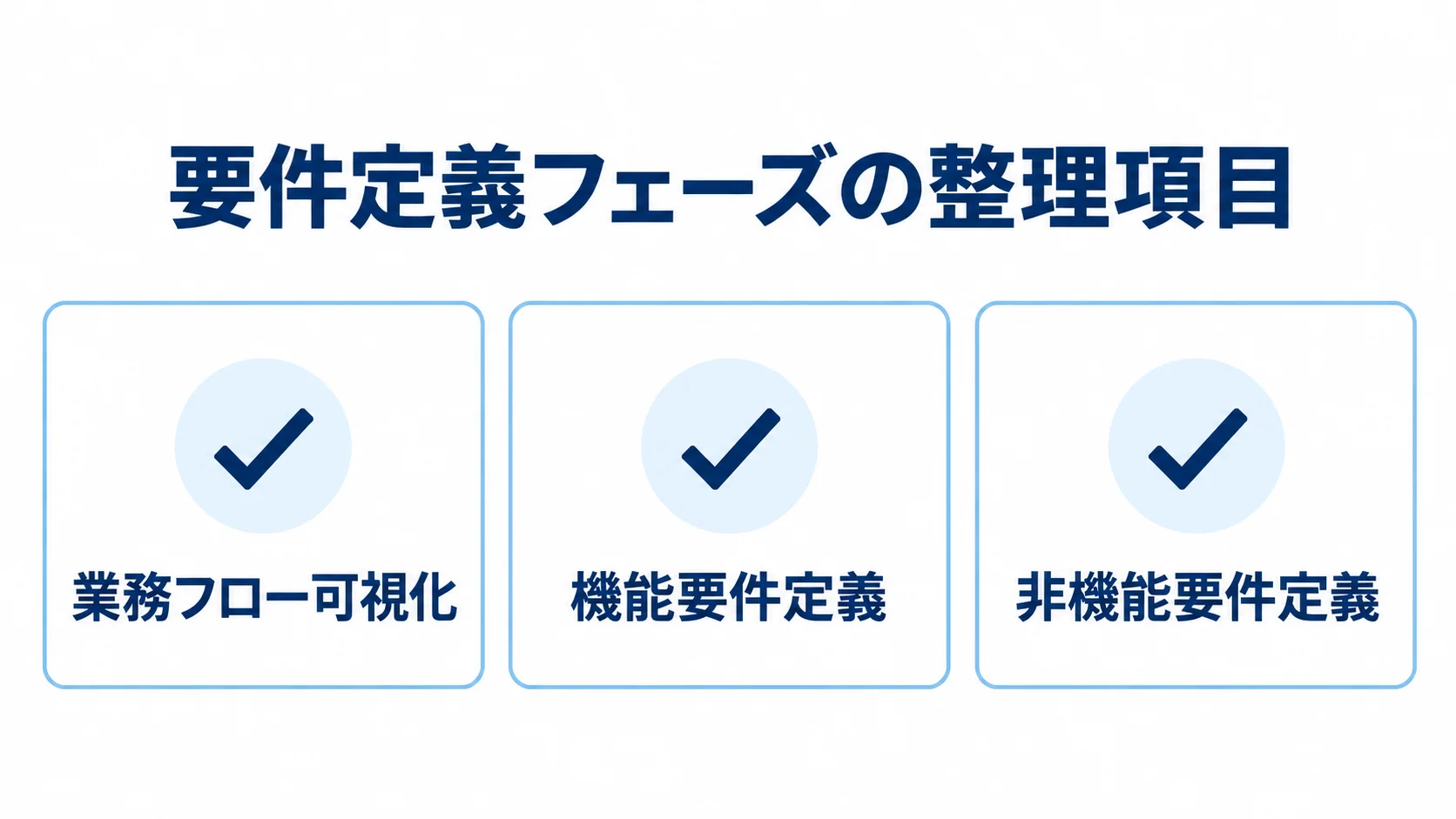 要件定義フェーズの業務フロー可視化、機能要件定義、非機能要件定義を並べた図。
