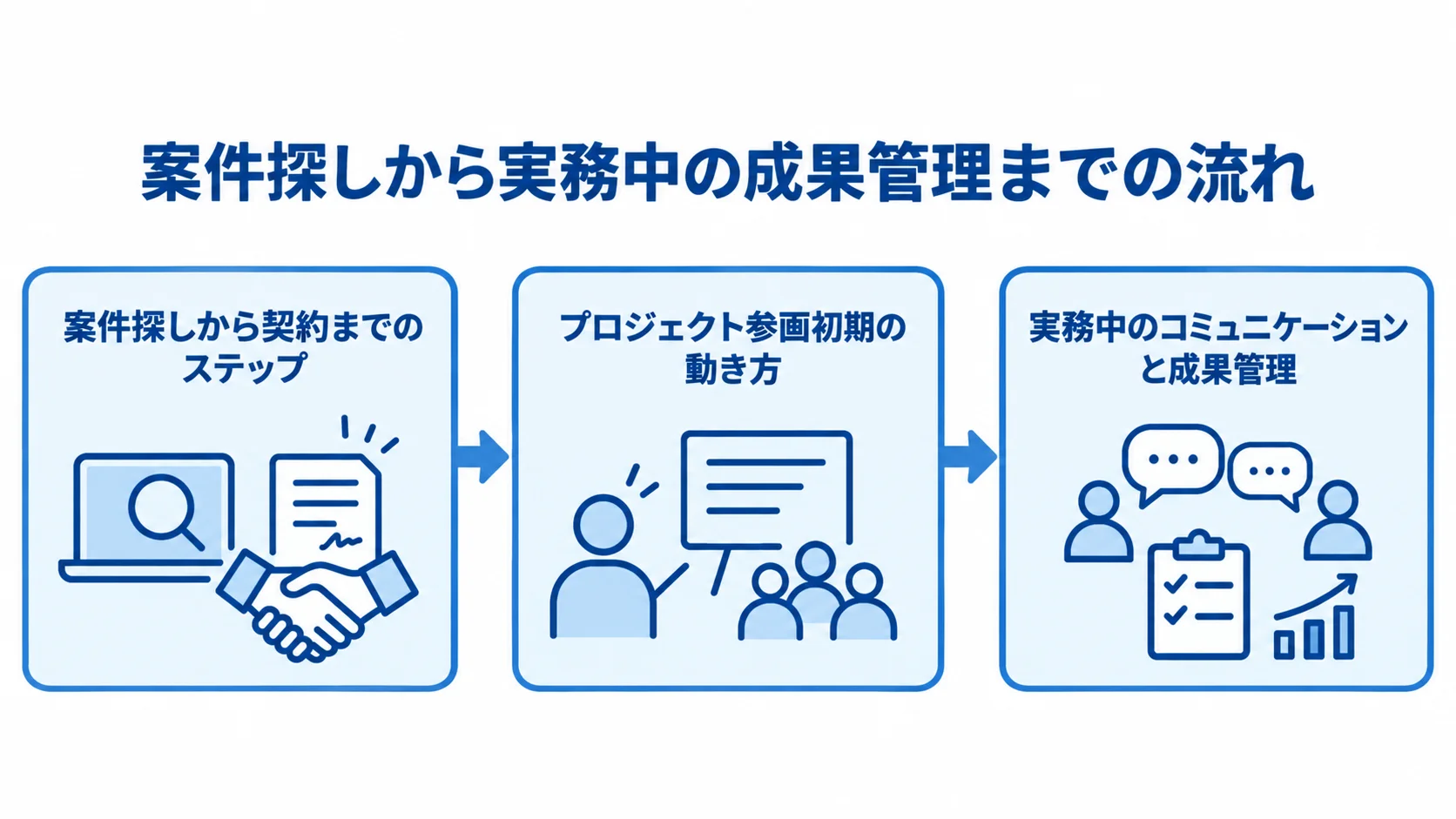 AWS案件への参画から実務までの流れ 案件探しから契約、参画初期、実務中の成果管理へ進む3段階の流れ図。