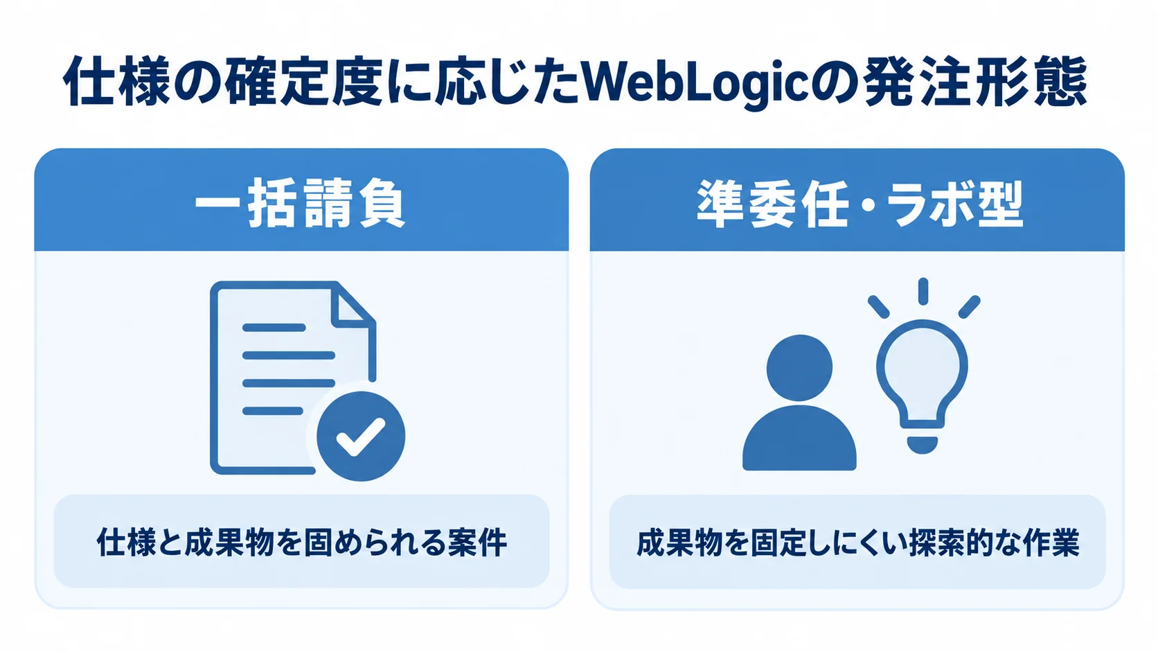一括請負と準委任・ラボ型の適用場面 一括請負と準委任・ラボ型を、向いている案件の性質で左右に対比した図。
