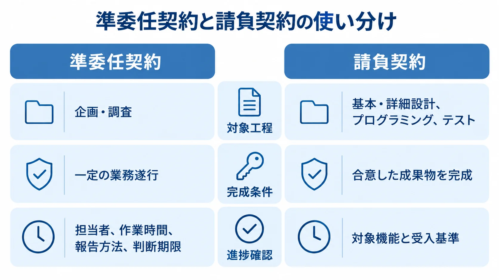 準委任契約と請負契約について、企画・調査や設計・テストなどの対象工程と条件を対比した図。 準委任契約と請負契約を対象工程、完成条件、進捗確認の観点で比べた図解。